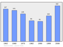 Bestand:Population_-_Municipality_code_55368.svg