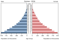 English: The population pyramid of Guinea illustrates the age and sex structure of population and may provide insights about political and social stability, as well as economic development. The population is distributed along the horizontal axis, with males shown on the left and females on the right. The male and female populations are broken down into 5-year age groups represented as horizontal bars along the vertical axis, with the youngest age groups at the bottom and the oldest at the top. The shape of the population pyramid gradually evolves over time based on fertility, mortality, and international migration trends. Українська: Віково-статева піраміда населення Гвінеї за 2014 рік. Вона дає наочне уявлення про вікову і статеву структура населення країни, може слугувати джерелом інформації про політичну і соціальну стабільність, економічний розвиток. Блакитними кольорами ліворуч, у вигляді горизонтальних смуг показані вікові групи (з кроком 5 років кожна) чоловічої статі, праворуч рожевими — жіночої. Наймолодші вікові групи — внизу, найстаріші — вгорі. Форма піраміди поступово еволюціонує з плином часу під впливом чинників народжуваності, смертності і світової міграції.