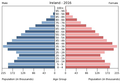 English: The population pyramid of Ireland illustrates the age and sex structure of population and may provide insights about political and social stability, as well as economic development. The population is distributed along the horizontal axis, with males shown on the left and females on the right. The male and female populations are broken down into 5-year age groups represented as horizontal bars along the vertical axis, with the youngest age groups at the bottom and the oldest at the top. The shape of the population pyramid gradually evolves over time based on fertility, mortality, and international migration trends. Українська: Віково-статева піраміда населення Ірландії за 2016 рік. Вона дає наочне уявлення про вікову і статеву структура населення країни, може слугувати джерелом інформації про політичну і соціальну стабільність, економічний розвиток. Блакитними кольорами ліворуч, у вигляді горизонтальних смуг показані вікові групи (з кроком 5 років кожна) чоловічої статі, праворуч рожевими — жіночої. Наймолодші вікові групи — внизу, найстаріші — вгорі. Форма піраміди поступово еволюціонує з плином часу під впливом чинників народжуваності, смертності і світової міграції.