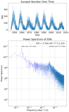 The daily sunspot number from 1945 to 2017, and its power spectrum. There are two prominent peaks corresponding to its 11-year cycle and its 27-day cycle due to solar rotation. Power spectrum of sunspot number, from 1945 to 2017.png