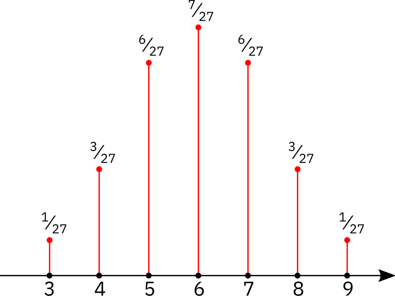 Probability Mass function. Probability Mass function Assignments. Sum of the 3 terms. Sum of the third term. Assigned function