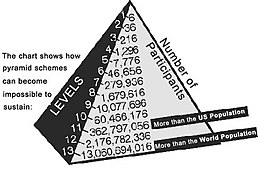 A diagram using a geometric progression to represent the unsustainable Ponzi Scheme, obtained from the Securities and Exchange commission report on pyramid schemes. PyramidSchemeMS.jpg