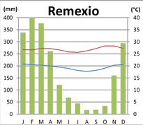 Klimadiagramm von Remexio