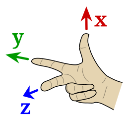 Right hand rule Cartesian axes.svg 23:37, 23 March 2018