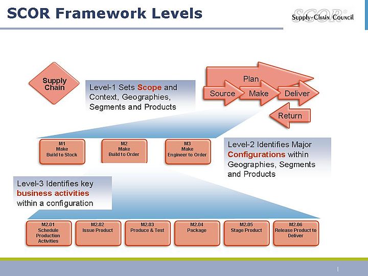 Source level