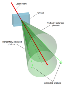 Spontaneous parametric down-conversion process can split photons into type II photon pairs with mutually perpendicular polarization. SPDC figure.png