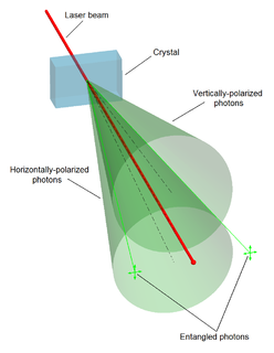 Quantum entanglement Correlation between measurements of quantum subsystems, even when spatially separated