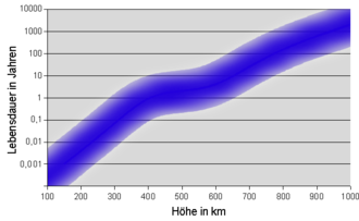 Satellitenverweilzeiten in Abhängigkeit von der Bahnhöhe