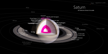 Diagram Saturnus (ukuran digambarkan sesuai skala)