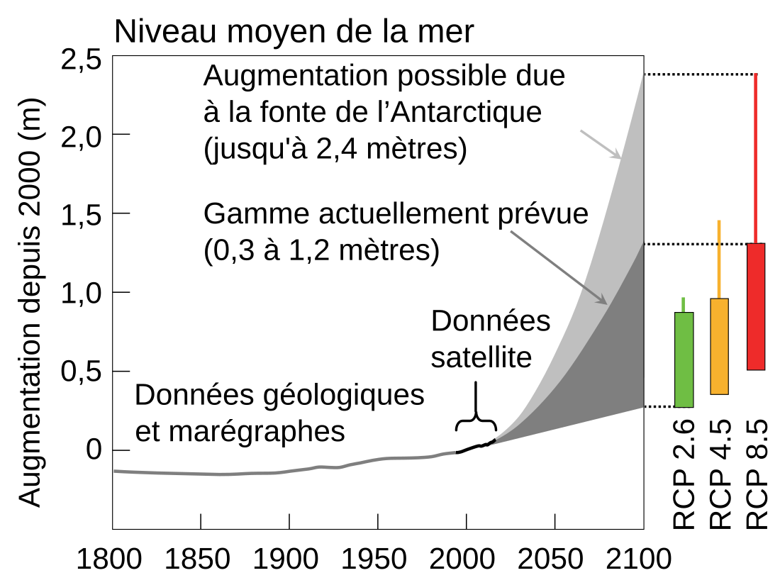 Élévation du niveau de la mer