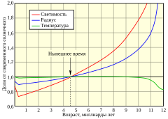 Изменение основных параметров Солнца -  светимости, радиуса и температуры на протяжении эволюции