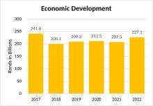 South African 2022 Budget (Economic Development) South African 2022 Budget (Economic Development).svg