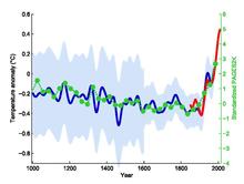 The original northern hemisphere hockey stick graph of Mann, Bradley & Hughes 1999, smoothed curve shown in blue with its uncertainty range in light blue, overlaid with green dots showing the 30-year global average of the PAGES 2k Consortium 2013 reconstruction. The red curve shows measured global mean temperature, according to HadCRUT4 data from 1850 to 2013. T comp 61-90.pdf