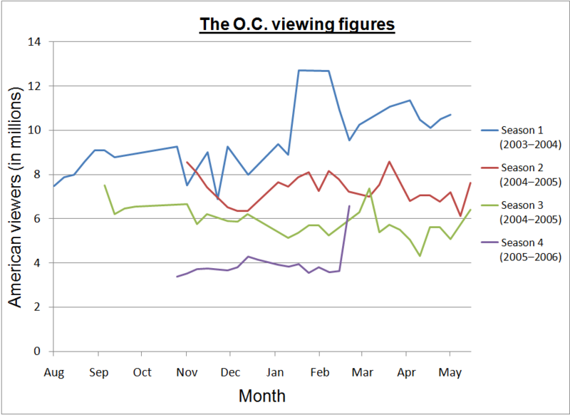 File:The O.C. viewing figures.png