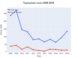 Topiramate costs (US)