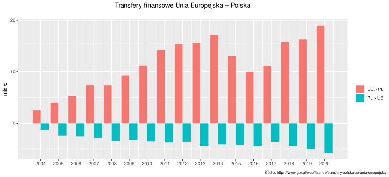 File:Transfers-ue-pl.svg