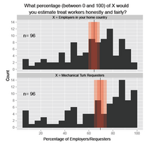 A small survey of Amazon Mechanical Turk workers found they think Mechanical Turk employers treat workers about as fairly as offline employers in their home country. Treatment of workers using Amazon Mechanical Turk. From the survey, they see online employers being just as honest and fair as offline employers, in fact they believe that 96%25 of the online employers treat their workers fairly.png