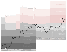 Historical chart of the club's league performance Verl League Performance.png