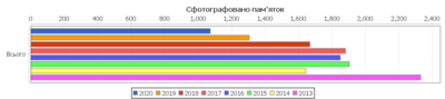 Миниатюра для Файл:Wiki Loves Earth 2020 in UkrainePicturedByYearTotal.png