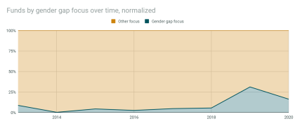 Funds by gender gap focus over time, normalized