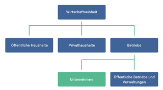 Ein Unternehmen ist eine wirts