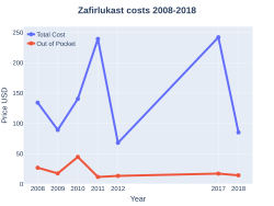 Zafirlukast costs (US)