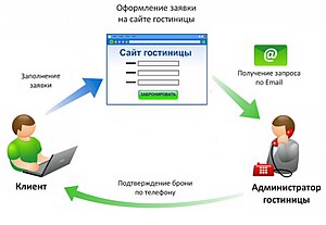 1.2 Схема организационной структуры гостиницы