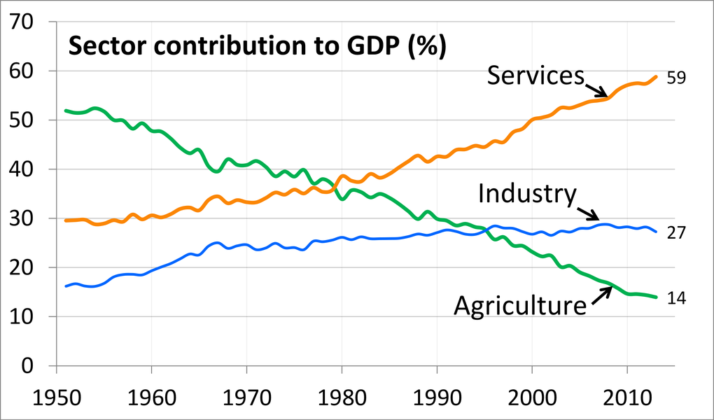 Contribution to GDP of India by economic sectors of the Indian economy have evolved between 1951 and 2013, as its economy has diversified and developed.