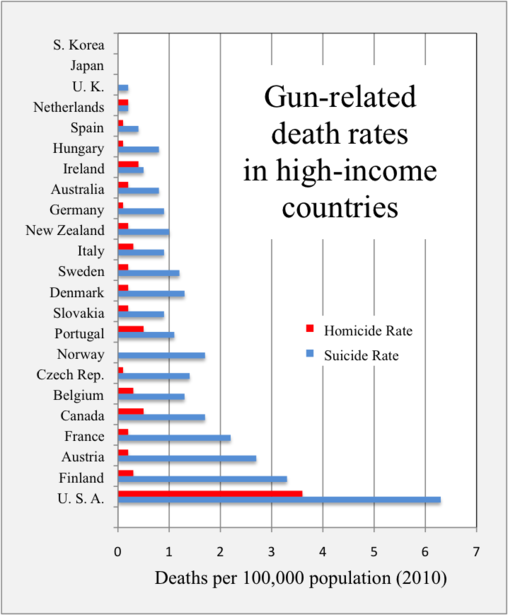 Gun Deaths Per Year Chart