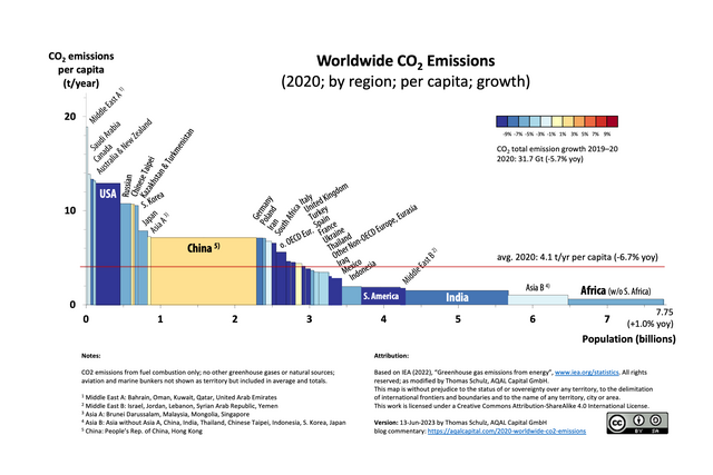 Varigram showing regional per capita emissions; per person emissions are around twice as high in the US compared to China, and six times as high compared to India.