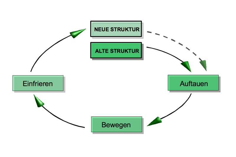 File:3-Phasenmodell von Lewin.png