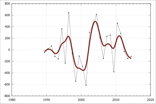 File:ABS-5302.0-BalancePaymentsInternationalInvestmentPositionAustralia-InternationalInvestment-ForeignAssets FinancialYear-ChangesInPositionReflecting ExchangeRateChanges-OtherInvestmentLoansOtherSectorsLongTerm-A3538466J.svg