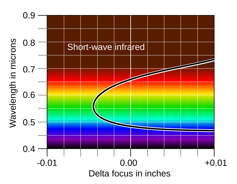 File:Achromatic focal curve.svg