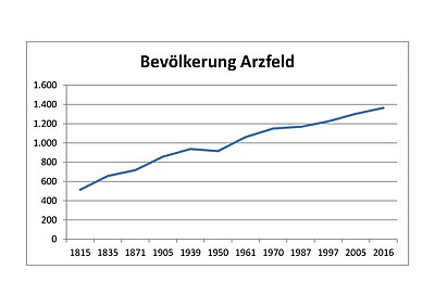 Arzfeld (Eifel); Bevölkerungsentwicklung aa.jpg