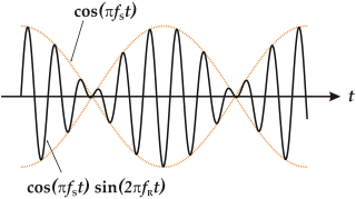 Beat (acoustics) Term in acoustics