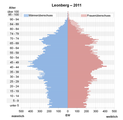 Bevölkerungspyramide für Leonberg (Datenquelle: Zensus 2011[10])