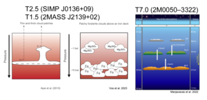 Cloud models for the early T-type brown dwarfs SIMP J0136+09 and 2MASS J2139+02 (left two panels) and the late T-type brown dwarf 2M0050-3322. Brown dwarf clouds.png