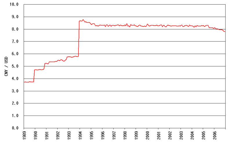 File:CNY-USD 1989-.png