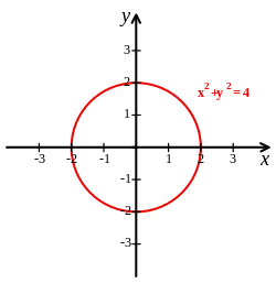 Cartesian-coordinate-system-with-circle.svg
