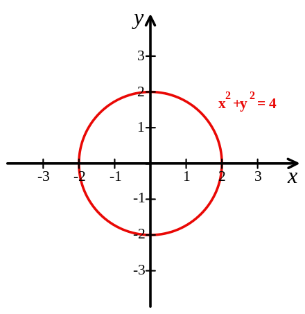 Fig. 2 – Sistema de coordenades cartesianes amb la circumferència de radi 2 centrada a l'origen dibuixada en vermell. L'equació del cercle és 
  
    
      
        
          x
          
            2
          
        
        +
        
          y
          
            2
          
        
        =
        4
      
    
    {\displaystyle x^{2}+y^{2}=4}
  
.
