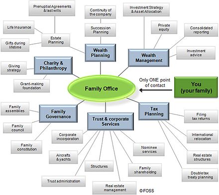 Chart of family office services