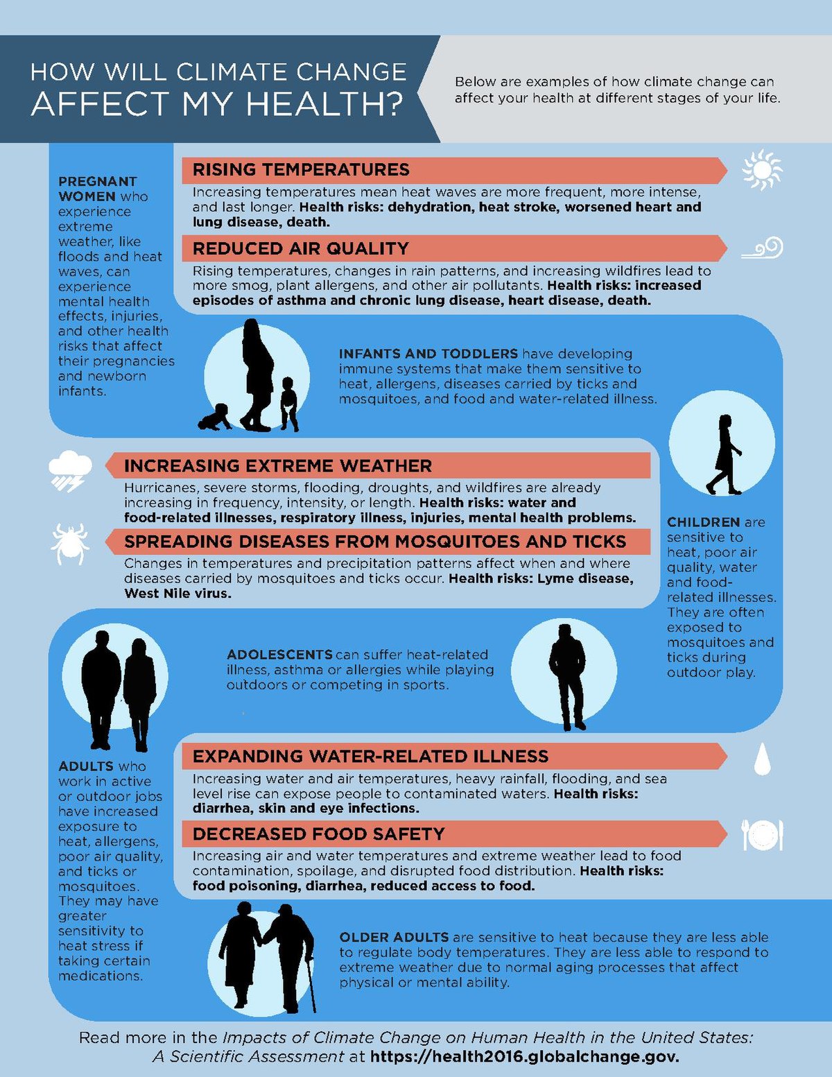 Health and climate. How climate change affects your Health. Climate change to Health. Human Health affected by climate. Fig.2: how climate change affects Health.