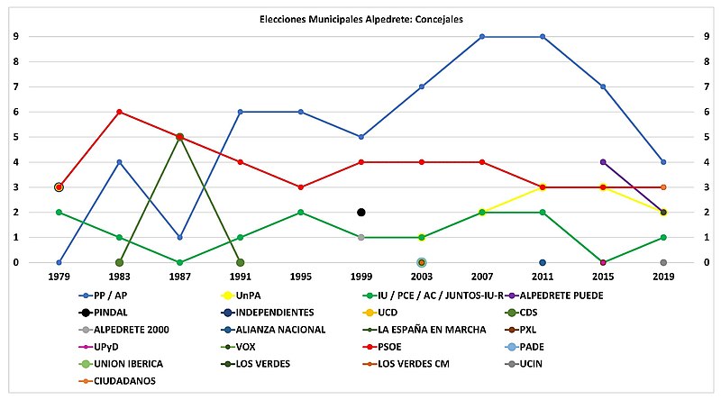 File:Concejales Alpedrete jaragoneses.jpg