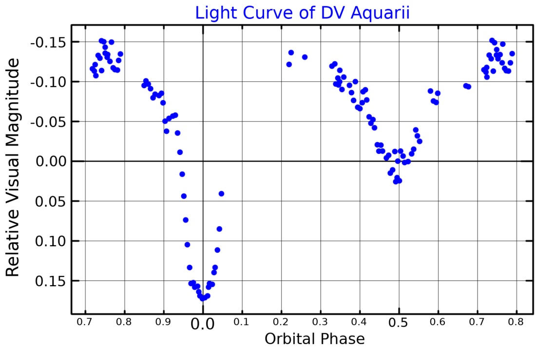 DV Aquarii