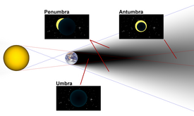 Umbra, penumbra and antumbra of Earth and images that could be seen at some points in these areas (Note: the relative size and distance of the bodies shown are not to scale.)"... The Earth's shadow has two distinct parts,... the UMBRA is the part of the shadow where all direct sunlight is blocked by the Earth; the PENUMBRA of the shadow is where the Earth only blocks some of the sunlight." Diagram of umbra, penumbra & antumbra.png