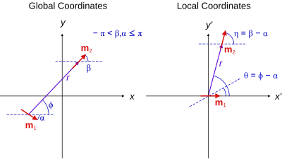 Frames of reference for calculating the forces between two dipoles Dipoledipole.svg