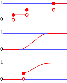 From top to bottom, the cumulative distribution function of a discrete probability distribution, continuous probability distribution, and a distribution which has both a continuous part and a discrete part. Discrete probability distribution illustration.svg