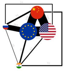 Economic ties between the US, EU, China, Russia and India in 2014 (thickness of the lines is proportional to the bilateral trade volume) Economic connections between US, EU, China, Russia and India.png