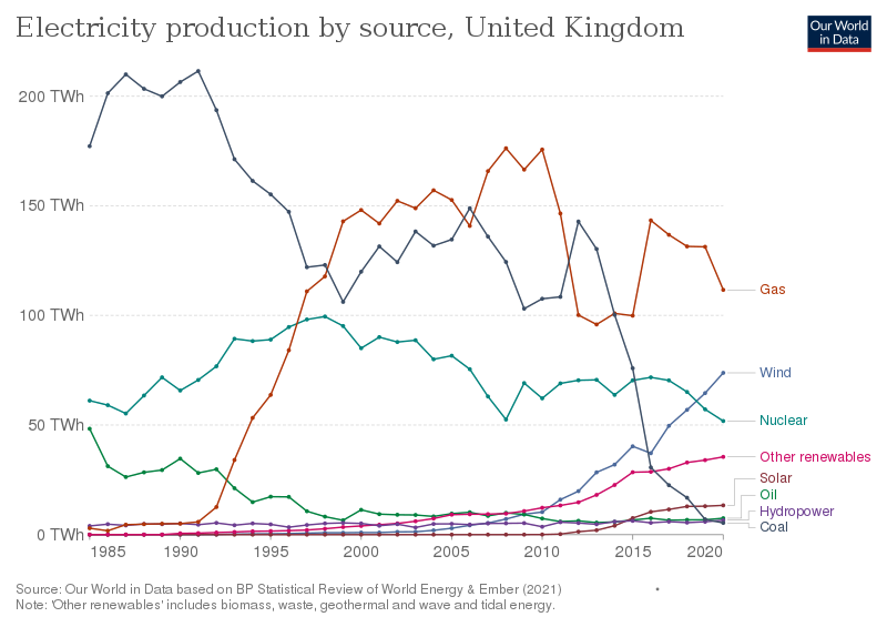 File:Electricity-production-by-sourceUK1985-2020.svg