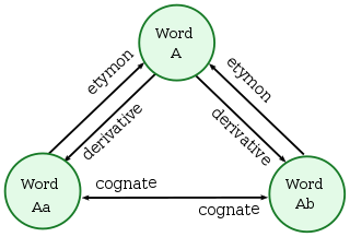 <span class="mw-page-title-main">Cognate</span> Words inherited by different languages